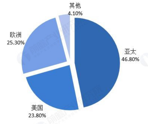 2017年全球MEMS傳感器行業(yè)各地區(qū)市場(chǎng)占比情況