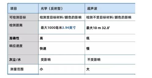 超聲波傳感器和反射型光電傳感器的區(qū)別