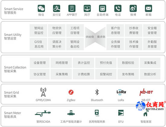 金卡智慧公用事業(yè)解決方案