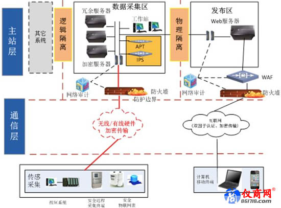 智慧燃?xì)庑畔踩w解決方案