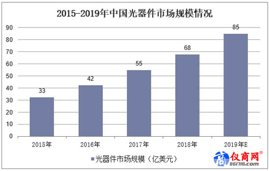 2015-2019年中國光器件市場規(guī)模情況