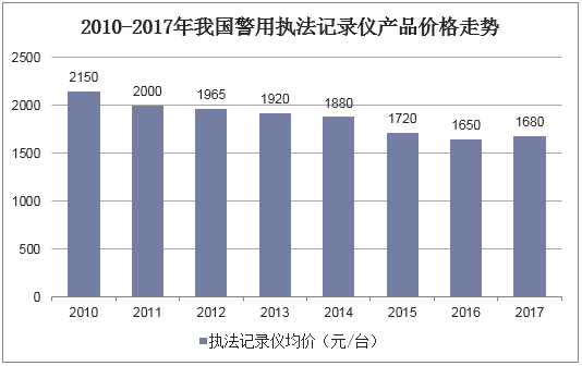 2010-2017年我國警用執(zhí)法記錄儀產(chǎn)品價(jià)格走勢