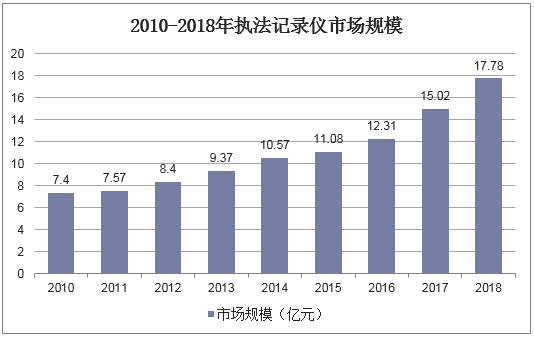 2010-2018年中國執(zhí)法記錄儀行業(yè)市場規(guī)模統(tǒng)計(jì)情況 