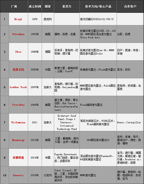 2019年全球激光雷達(dá)Top10 