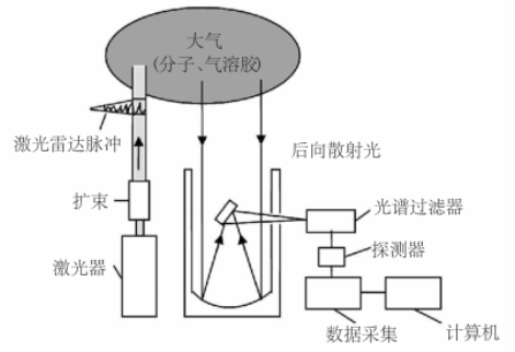 激光雷達(dá)監(jiān)測(cè)環(huán)境大氣的工作原理