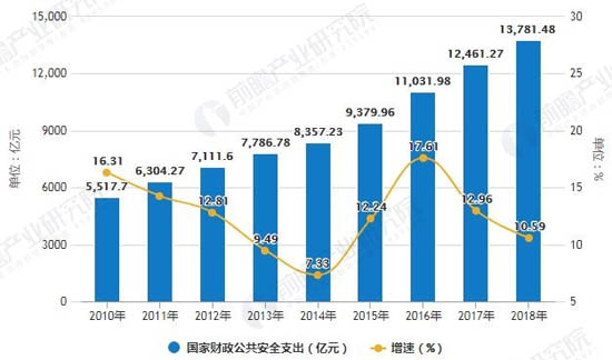 2010-2018年國家財(cái)政公共安全支出統(tǒng)計(jì)及增長情況 