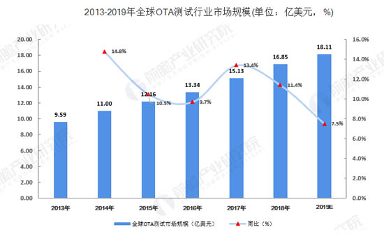 2013-2019年全球OTA測試行業(yè)市場規(guī)模