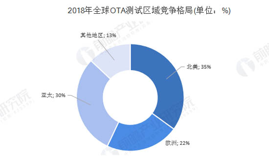 2018年全球OTA測試區(qū)域競爭格局