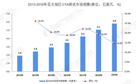 2013-2019年亞太地區(qū)OTA測試市場規(guī)模