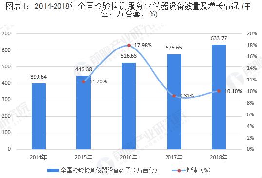 2014-2018年全國檢驗(yàn)檢測(cè)服務(wù)業(yè)儀器設(shè)備數(shù)量及增長情況 