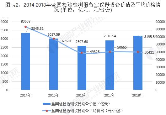 2014-2018年全國檢驗(yàn)檢測(cè)服務(wù)業(yè)儀器設(shè)備價(jià)值及平均價(jià)格情況