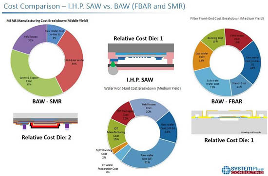 成本分析：IHP SAW濾波器 vs. BAW濾波器（包括FBAR和SMR） 
