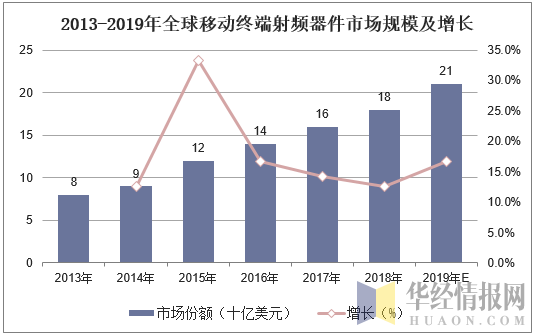 2013-2019年全球移動(dòng)終端射頻器件市場(chǎng)規(guī)模及增長(zhǎng)