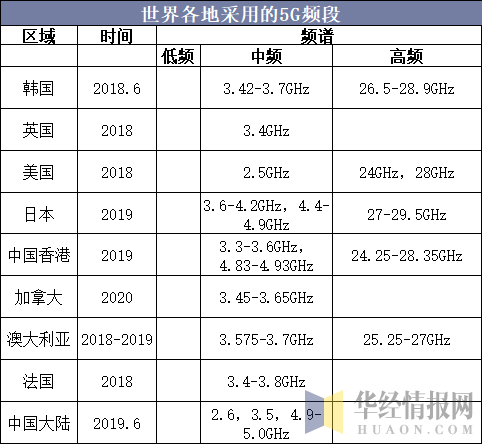 世界各地采用的5G頻段