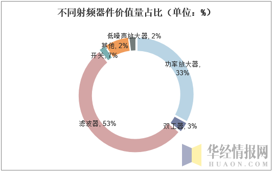 不同射頻器件價(jià)值量占比