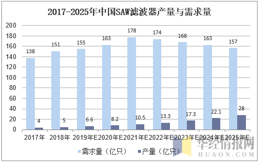 2017-2025年中國(guó)SAW濾波器產(chǎn)量與需求量