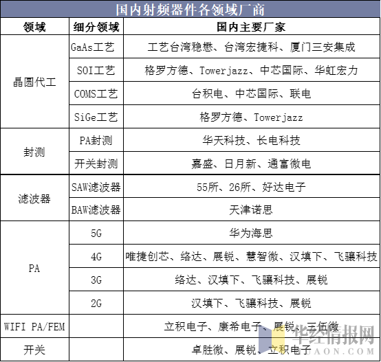 國(guó)內(nèi)射頻器件各領(lǐng)域廠商