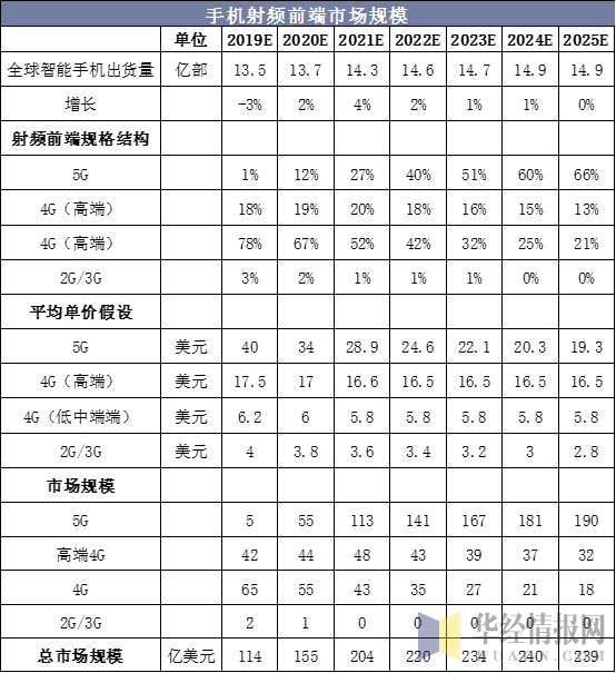 手機(jī)射頻前端市場(chǎng)規(guī)模