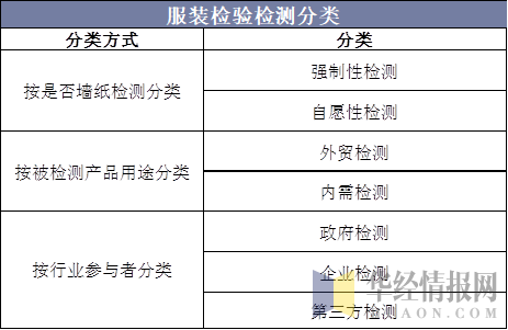 服裝檢驗(yàn)檢測(cè)分類