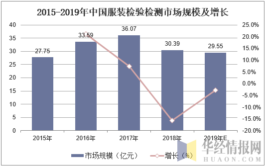 2015-2019年中國(guó)服裝檢驗(yàn)檢測(cè)市場(chǎng)規(guī)模及增長(zhǎng)