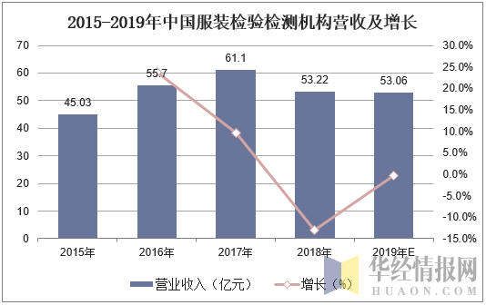 2015-2019年中國(guó)服裝檢驗(yàn)檢測(cè)機(jī)構(gòu)營(yíng)收及增長(zhǎng)