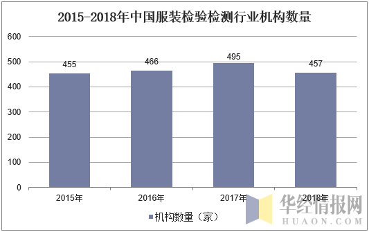 2015-2018年中國(guó)服裝檢驗(yàn)檢測(cè)行業(yè)機(jī)構(gòu)數(shù)量