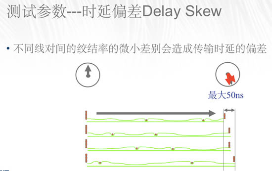 時(shí)延偏離