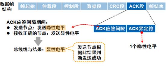 CAN/CAN FD網(wǎng)絡(luò)信號延時上限