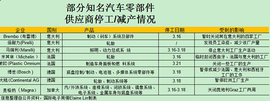 全球知名汽車制造商，陸續(xù)著手臨時關閉工廠的事宜