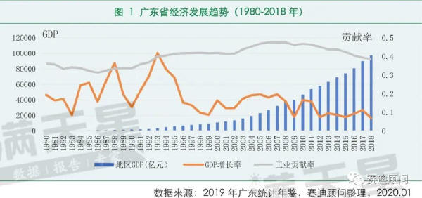 廣東省經(jīng)濟(jì)發(fā)展趨勢（1980-2018 年）