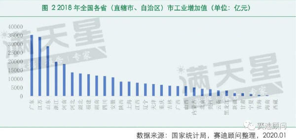 2018年全國各?。ㄖ陛犑?、自治區(qū)）市工業(yè)增加值