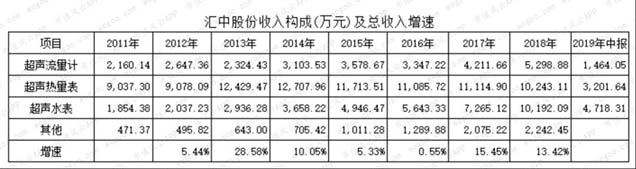 匯中股份-構(gòu)成