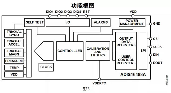 ADIS16488A功能框圖