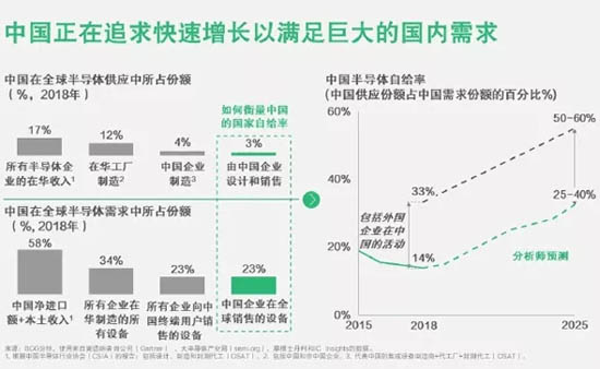 中國在半導(dǎo)體的市場