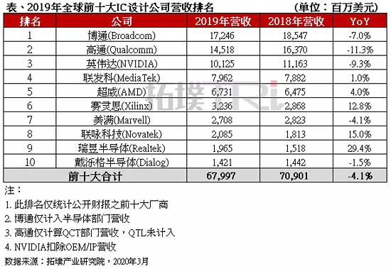 2019年全球前十大IC設(shè)計公司