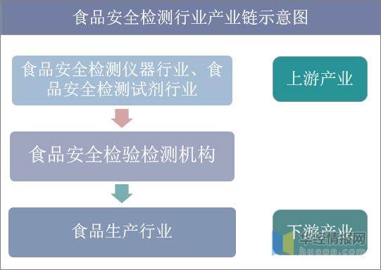 食品安全檢測(cè)行業(yè)產(chǎn)業(yè)鏈