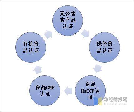 食品安全認(rèn)證體系示意圖