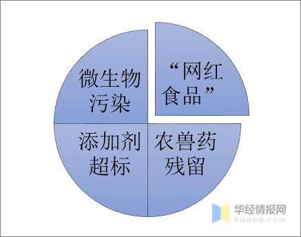 現(xiàn)階段我國(guó)食品安全體系隱患