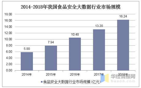 2014-2018年我國(guó)食品安全大數(shù)據(jù)行業(yè)市場(chǎng)規(guī)模