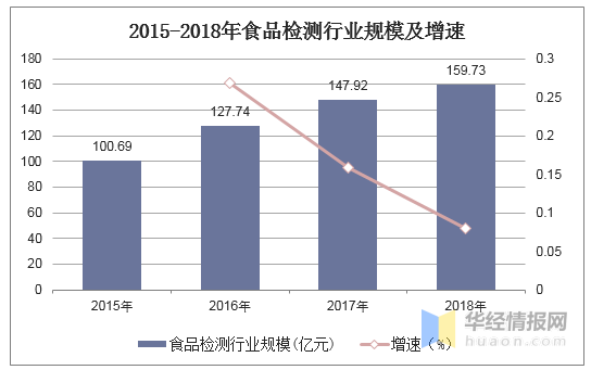 2015-2018年食品檢測(cè)行業(yè)規(guī)模及增速