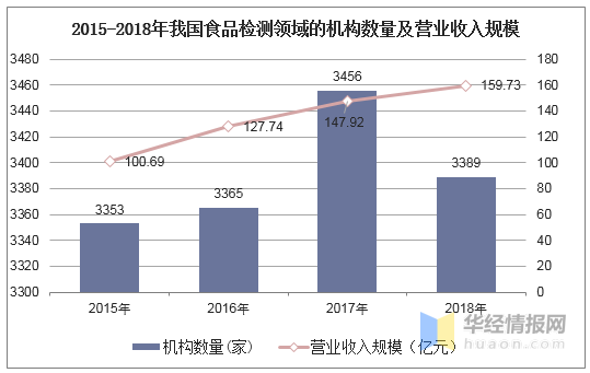 2015-2018年我國(guó)食品檢測(cè)領(lǐng)域的機(jī)構(gòu)數(shù)量及營(yíng)業(yè)收入規(guī)模