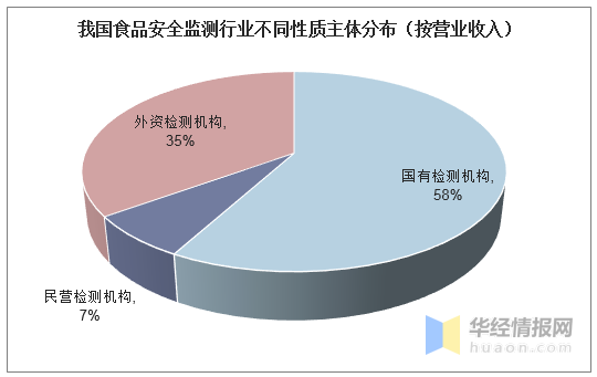 我國(guó)食品安全監(jiān)測(cè)行業(yè)不同性質(zhì)主體分布（按營(yíng)業(yè)收入）