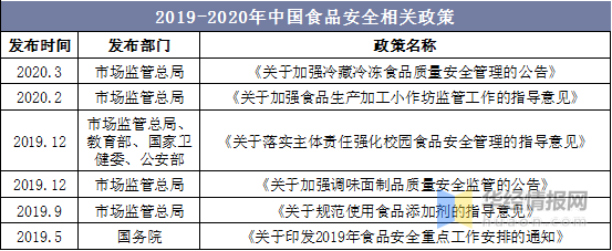 2019-2020年中國(guó)食品安全相關(guān)政策