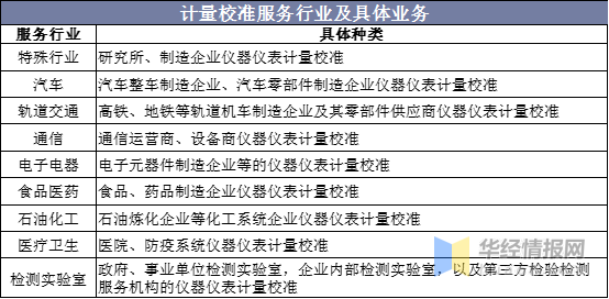 計(jì)量校準(zhǔn)服務(wù)行業(yè)及具體業(yè)務(wù)