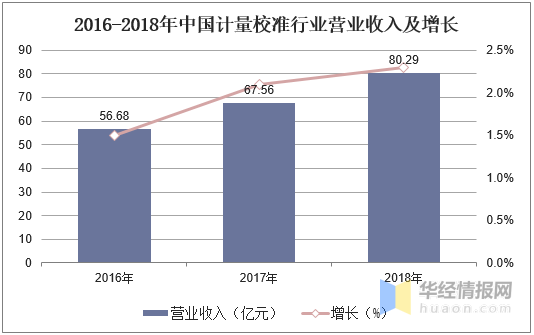 2016-2018年中國(guó)計(jì)量校準(zhǔn)行業(yè)營(yíng)業(yè)收入及增長(zhǎng)