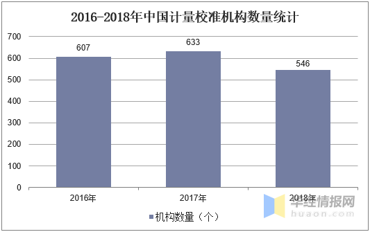 2016-2018年中國(guó)計(jì)量校準(zhǔn)機(jī)構(gòu)數(shù)量統(tǒng)計(jì)