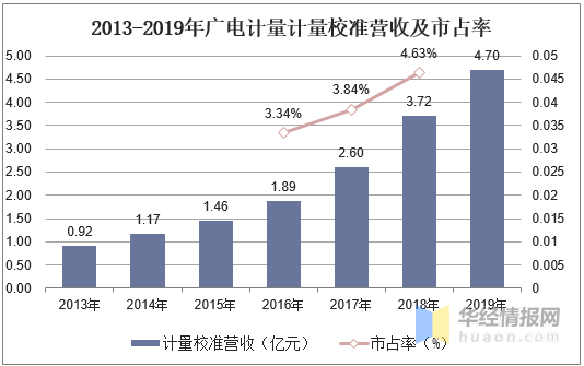 2013-2019年廣電計(jì)量計(jì)量校準(zhǔn)營(yíng)收及市占率