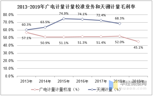 2013-2019年廣電計(jì)量計(jì)量校準(zhǔn)業(yè)務(wù)和天溯計(jì)量毛利率