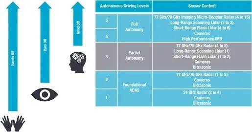 自動駕駛等級和傳感器要求