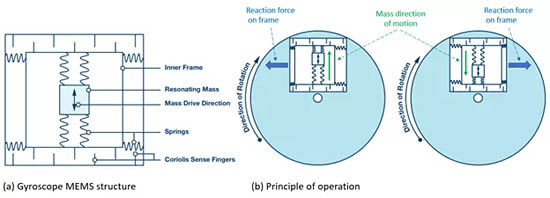 陀螺儀需要多個MEMS結(jié)構(gòu)來測量角運動